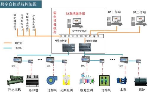 One-Stop Building Automation System(图1)