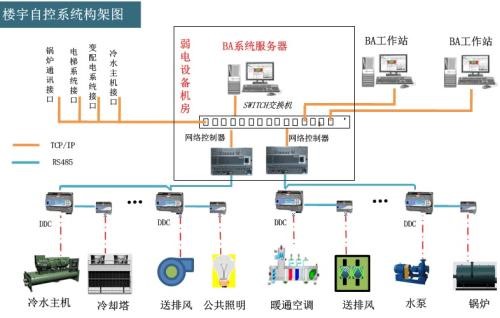 One-Stop Building Automation System(图1) One-Stop Building Automation System(图1)